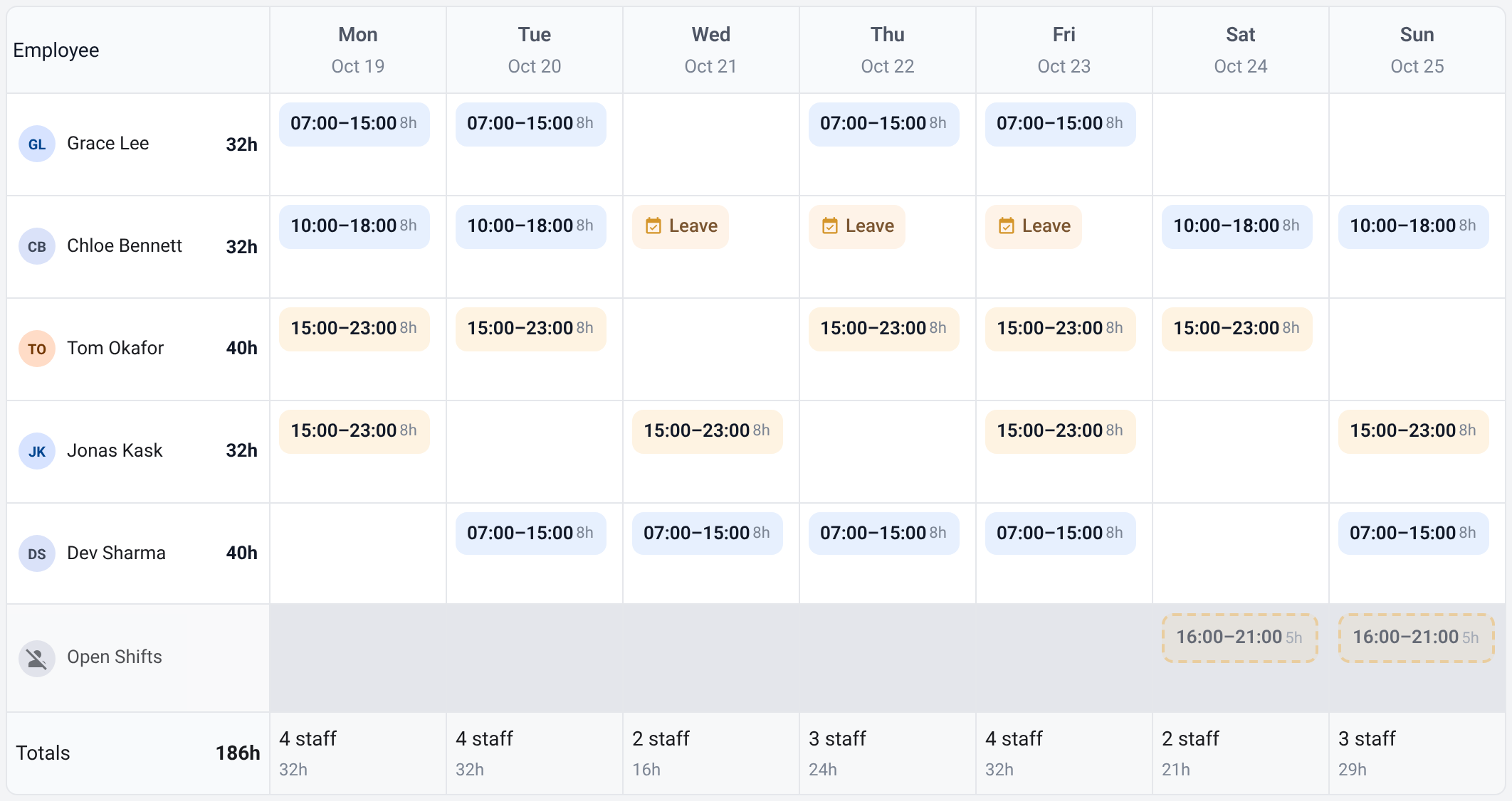 A café's weekly rota in StaffOP: five people down the side, Monday to Sunday across, morning and evening shifts in colour, three days of approved leave, two open weekend shifts and the hours totalled per person and per day.